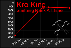 Total Graph of Kro King