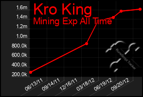 Total Graph of Kro King