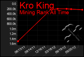 Total Graph of Kro King