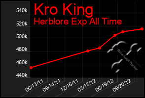 Total Graph of Kro King