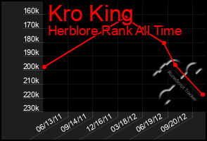 Total Graph of Kro King