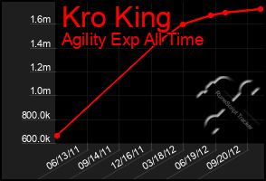 Total Graph of Kro King