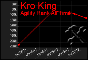 Total Graph of Kro King