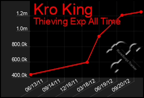 Total Graph of Kro King