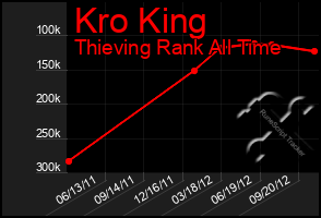 Total Graph of Kro King