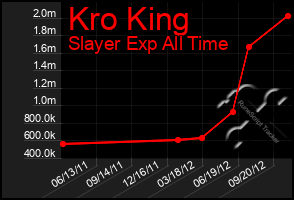 Total Graph of Kro King