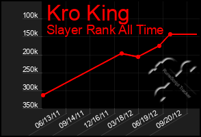 Total Graph of Kro King