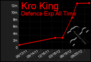 Total Graph of Kro King