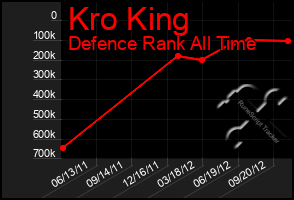 Total Graph of Kro King