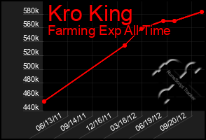 Total Graph of Kro King