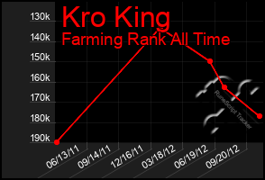 Total Graph of Kro King