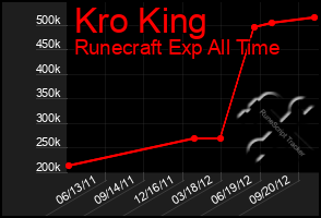 Total Graph of Kro King