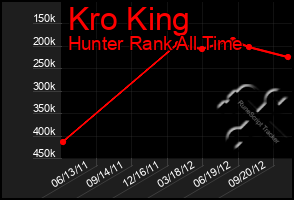 Total Graph of Kro King