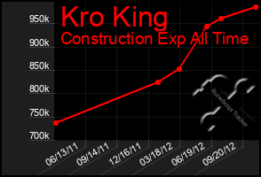 Total Graph of Kro King