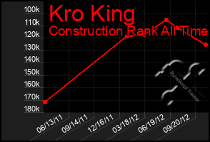 Total Graph of Kro King