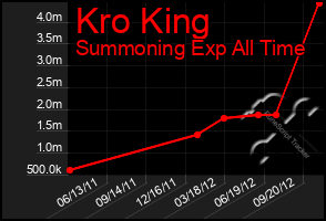 Total Graph of Kro King