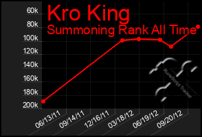 Total Graph of Kro King