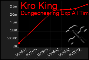 Total Graph of Kro King