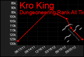 Total Graph of Kro King