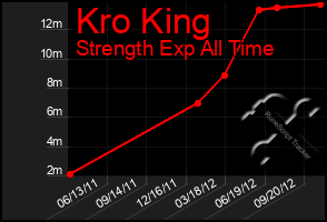 Total Graph of Kro King