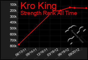 Total Graph of Kro King