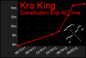 Total Graph of Kro King