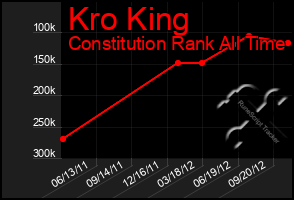 Total Graph of Kro King