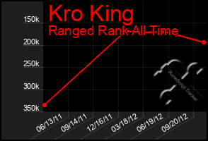 Total Graph of Kro King