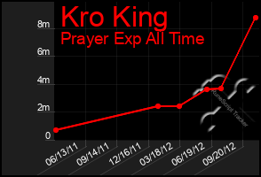 Total Graph of Kro King