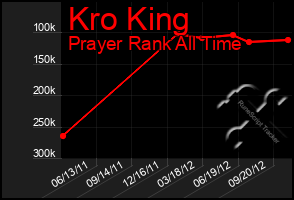 Total Graph of Kro King