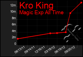 Total Graph of Kro King