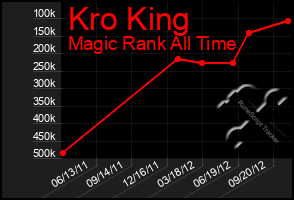 Total Graph of Kro King