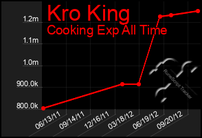 Total Graph of Kro King