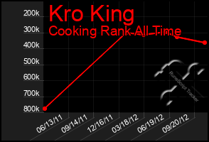 Total Graph of Kro King