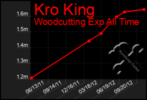 Total Graph of Kro King