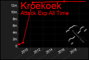 Total Graph of Kroekoek