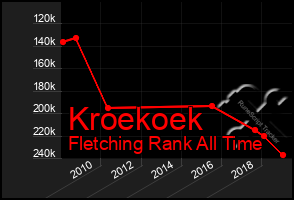 Total Graph of Kroekoek