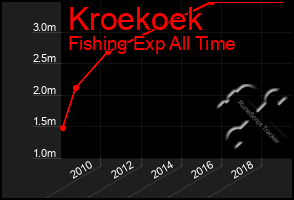 Total Graph of Kroekoek