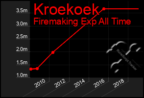 Total Graph of Kroekoek