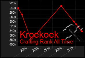 Total Graph of Kroekoek