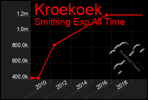 Total Graph of Kroekoek