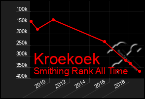 Total Graph of Kroekoek