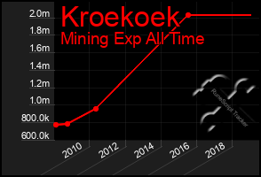 Total Graph of Kroekoek