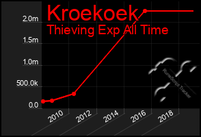 Total Graph of Kroekoek