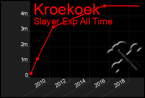 Total Graph of Kroekoek