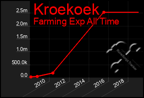 Total Graph of Kroekoek