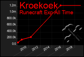 Total Graph of Kroekoek