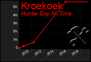Total Graph of Kroekoek