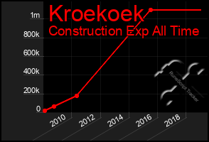 Total Graph of Kroekoek