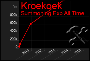 Total Graph of Kroekoek